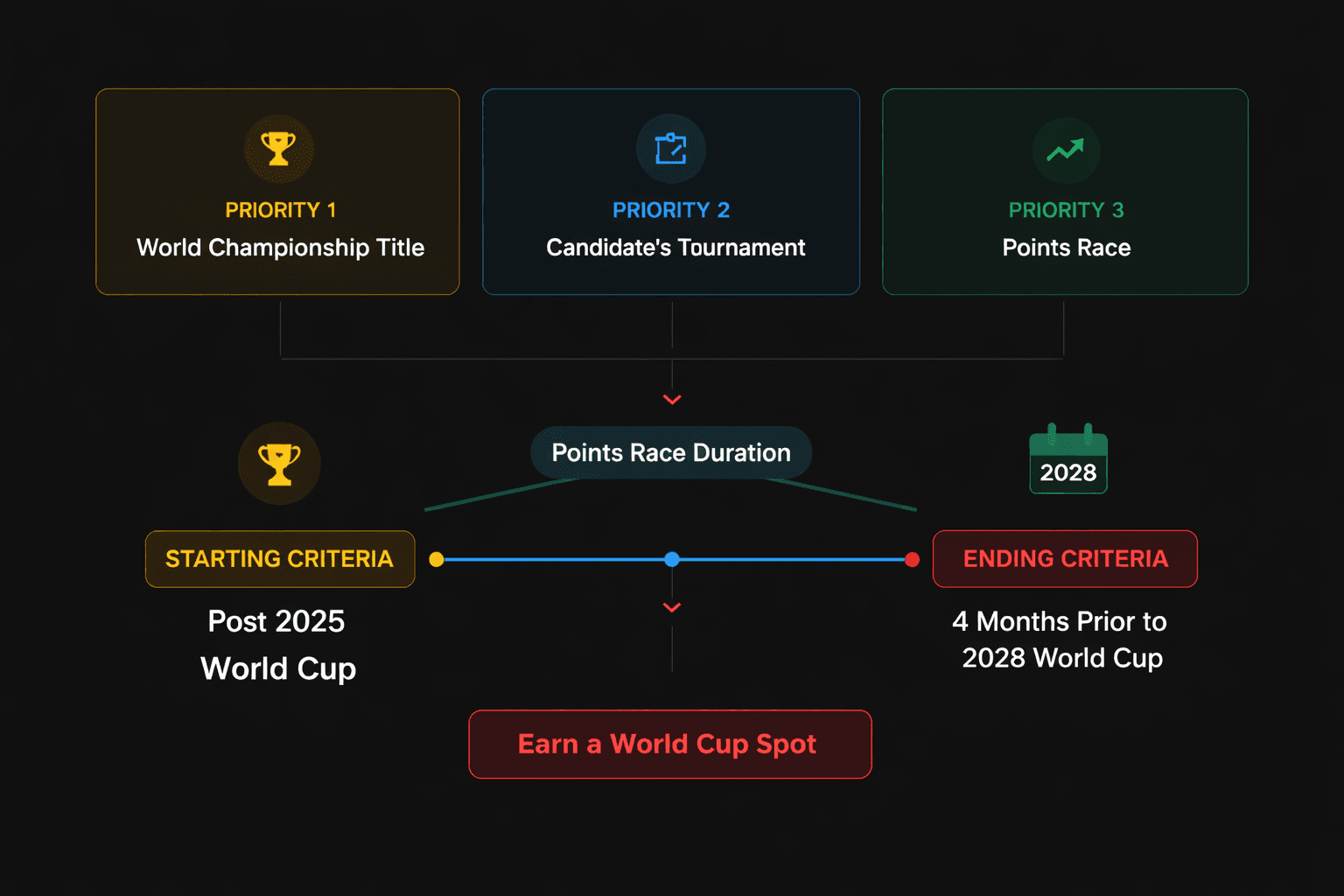 Points Race selection pathway graphic